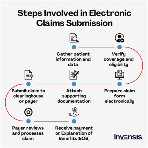Claim submission .